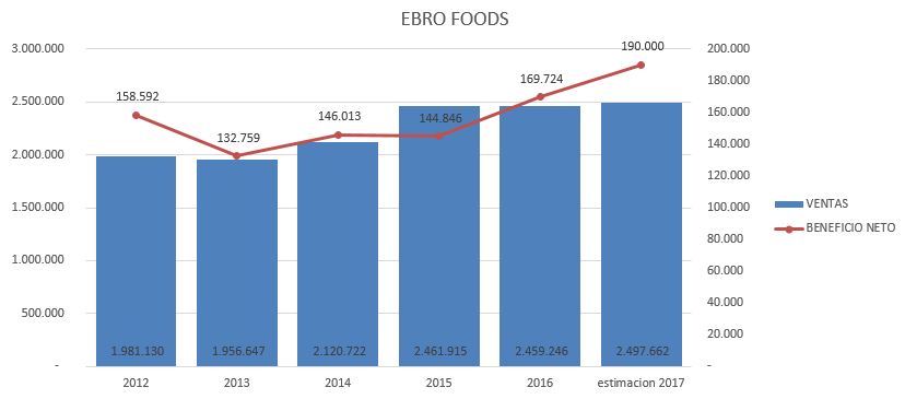 EBRO FOODS resultados
