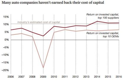 Companies return on invested capital